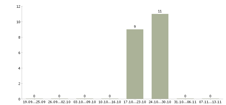 Работа «слесарь по ремонту парогазотурбинного оборудования»-Число вакансий «слесарь по ремонту парогазотурбинного оборудования» на сайте за 2 месяца