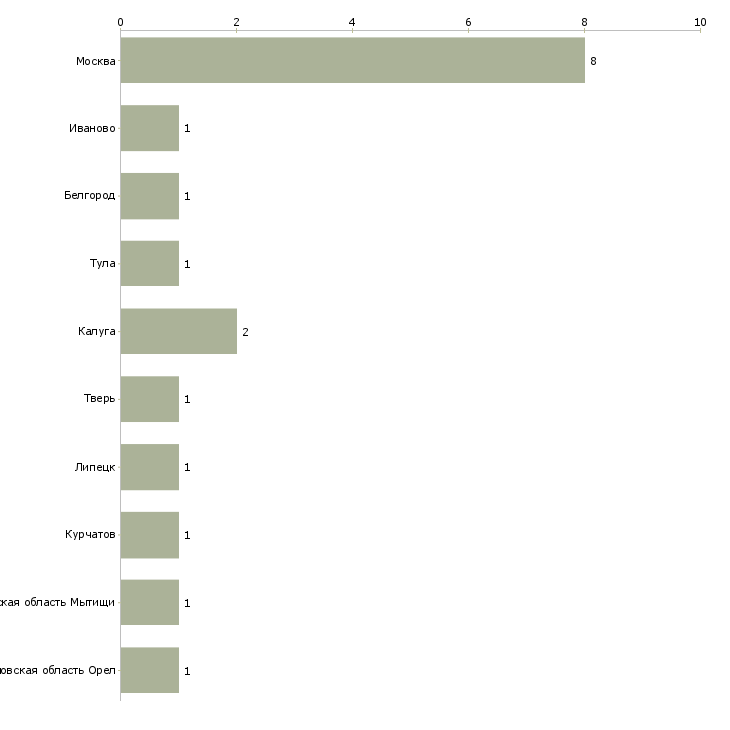 Найти работу сортировщик парфюмерии-Число вакансий «сортировщик парфюмерии» на сайте в городах Росcии