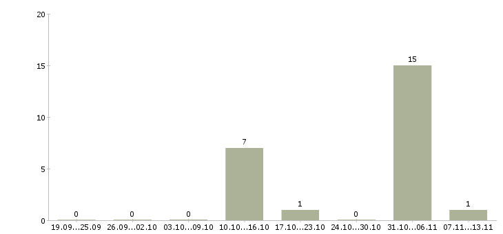 Работа «сортировщик парфюмерии»-Число вакансий «сортировщик парфюмерии» на сайте за 2 месяца