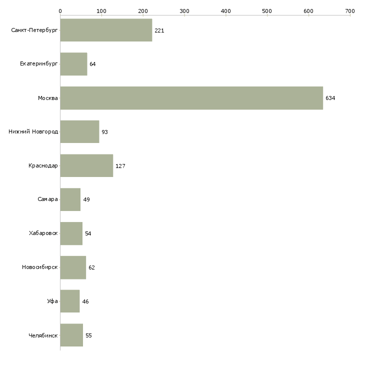 Найти работу сотрудник в делопроизводство-Число вакансий «сотрудник в делопроизводство» на сайте в городах Росcии