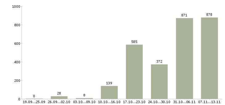 Работа «сотрудник в делопроизводство»-Число вакансий «сотрудник в делопроизводство» на сайте за 2 месяца