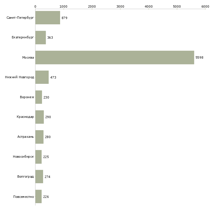 Найти работу сотрудник для работы с договорами-Число вакансий «сотрудник для работы с договорами» на сайте в городах Росcии