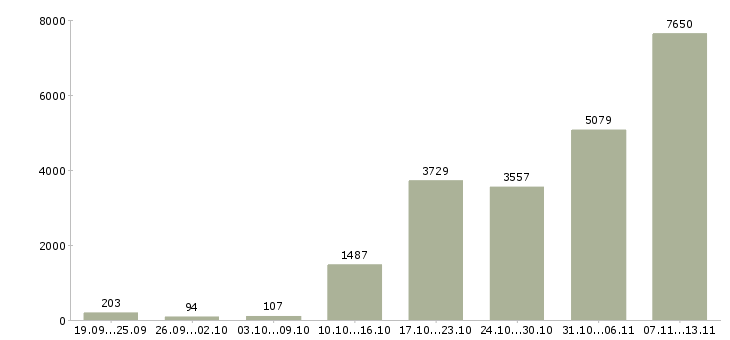Работа «сотрудник для работы с договорами»-Число вакансий «сотрудник для работы с договорами» на сайте за 2 месяца