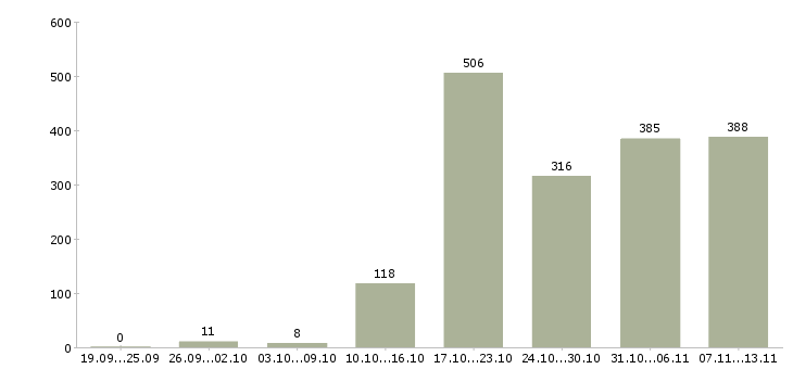 Работа «сотрудник на делопроизводство»-Число вакансий «сотрудник на делопроизводство» на сайте за 2 месяца
