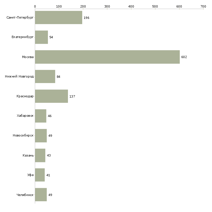Найти работу сотрудник по делопроизводству-Число вакансий «сотрудник по делопроизводству» на сайте в городах Росcии