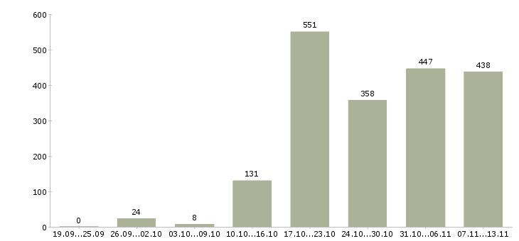Работа «сотрудник по делопроизводству»-Число вакансий «сотрудник по делопроизводству» на сайте за 2 месяца
