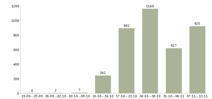 Работа «сотрудник по работе с населением»-Число вакансий «сотрудник по работе с населением» на сайте за 2 месяца