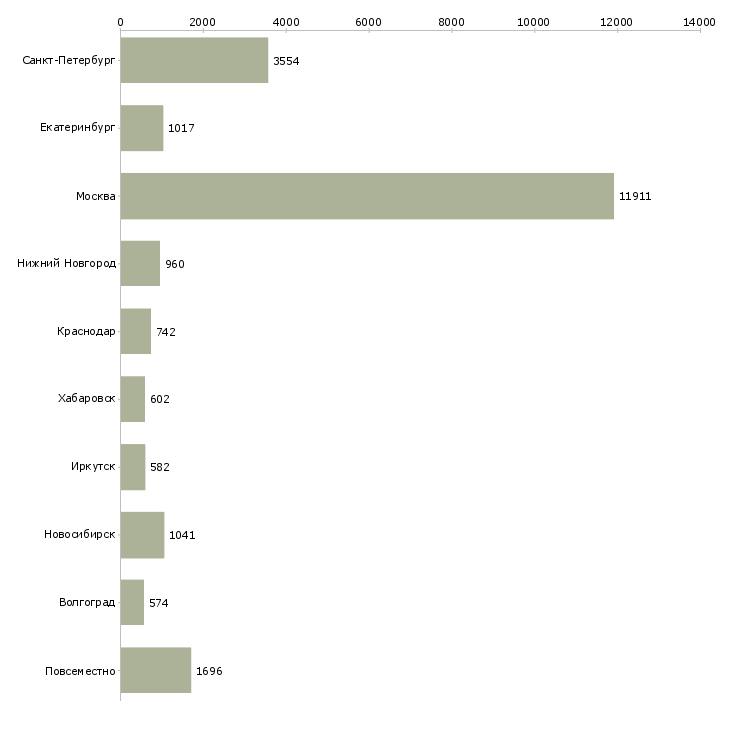 Найти работу сотрудники в крупную компанию-Число вакансий «сотрудники в крупную компанию» на сайте в городах Росcии