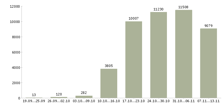 Работа «сотрудники в крупную компанию»-Число вакансий «сотрудники в крупную компанию» на сайте за 2 месяца