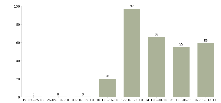 Работа «специалист в инженерную службу»-Число вакансий «специалист в инженерную службу» на сайте за 2 месяца