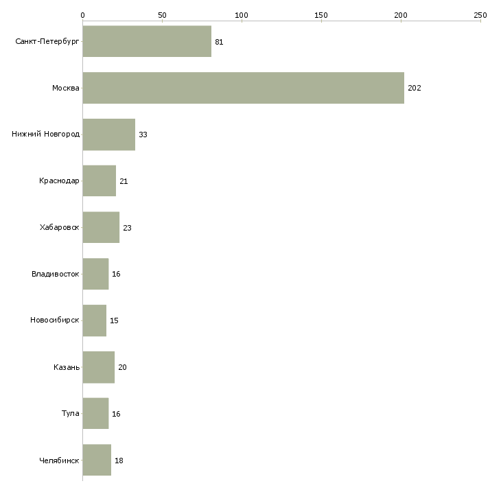Найти работу специалист отгрузки-Число вакансий «специалист отгрузки» на сайте в городах Росcии