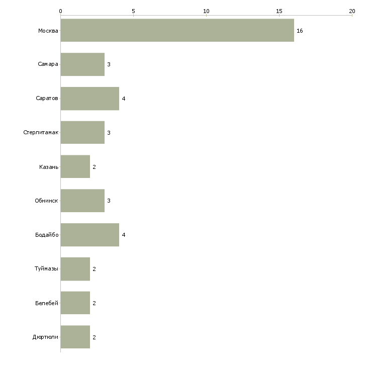 Найти работу специалист отдела взыскания просроченной задолженности-Число вакансий «специалист отдела взыскания просроченной задолженности» на сайте в городах Росcии