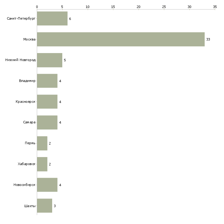 Найти работу специалист отдела внутреннего аудита-Число вакансий «специалист отдела внутреннего аудита» на сайте в городах Росcии