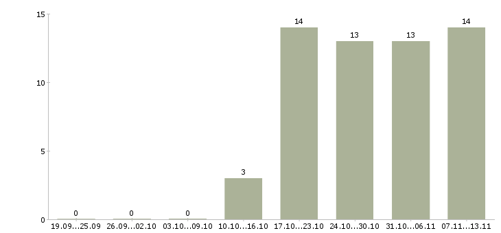 Работа «специалист отдела внутреннего аудита»-Число вакансий «специалист отдела внутреннего аудита» на сайте за 2 месяца