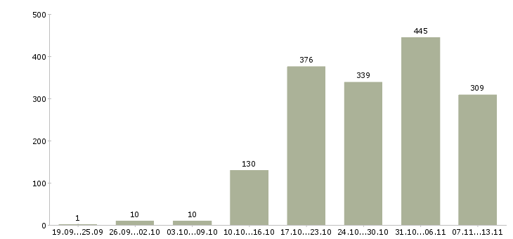 Работа «специалист отдела оформления документов»-Число вакансий «специалист отдела оформления документов» на сайте за 2 месяца