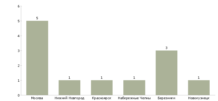Найти работу специалист отиз-Число вакансий «специалист отиз» на сайте в городах Росcии
