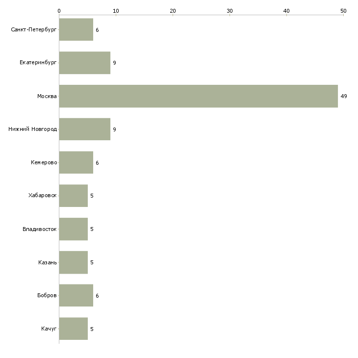 Найти работу специалист по ипотечному страхованию-Число вакансий «специалист по ипотечному страхованию» на сайте в городах Росcии