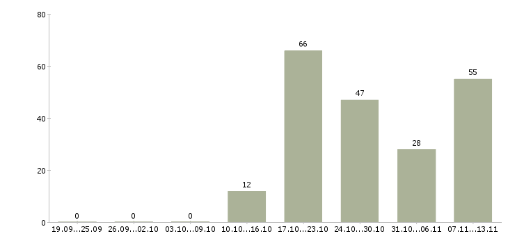 Работа «специалист по ипотечному страхованию»-Число вакансий «специалист по ипотечному страхованию» на сайте за 2 месяца