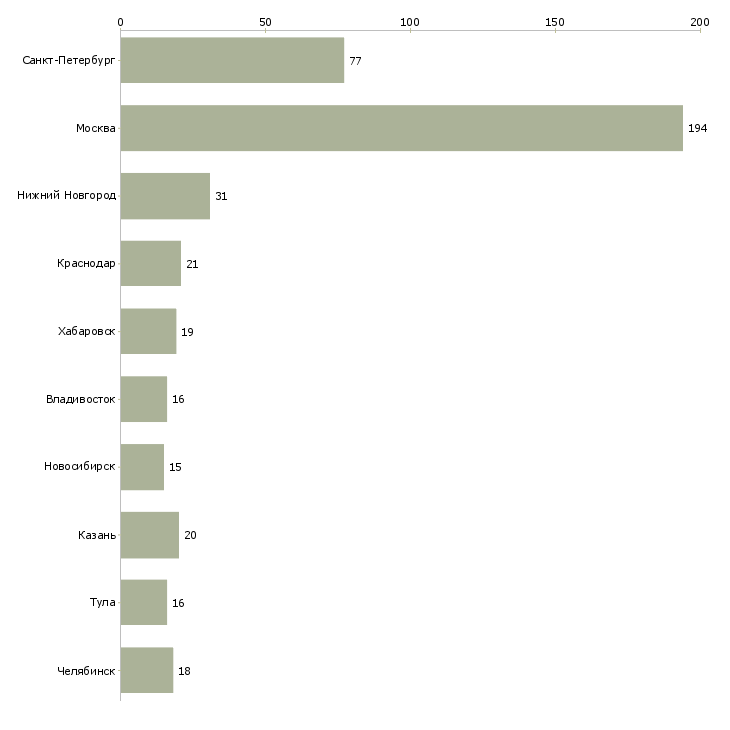 Найти работу специалист по отгрузке-Число вакансий «специалист по отгрузке» на сайте в городах Росcии