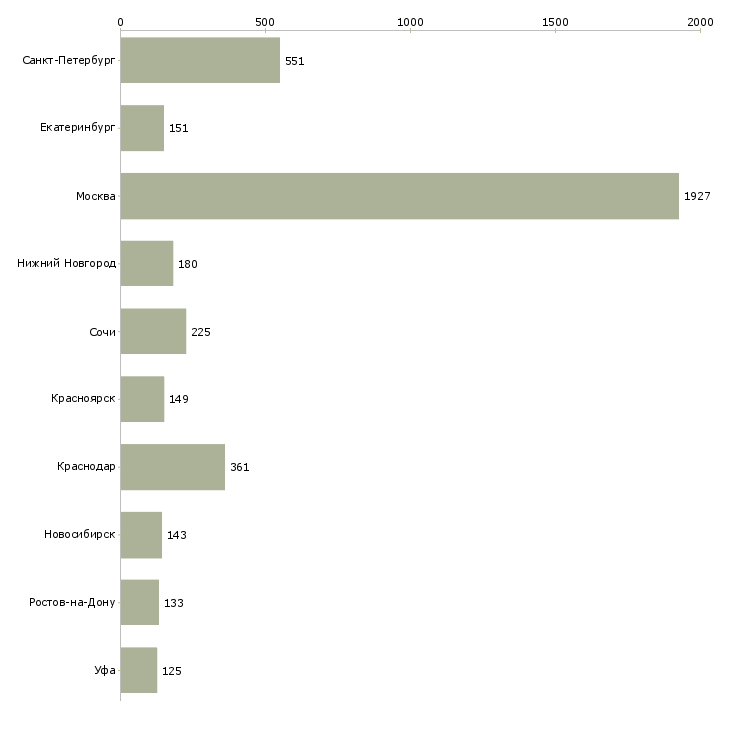Найти работу специалист по поиску клиентов-Число вакансий «специалист по поиску клиентов» на сайте в городах Росcии