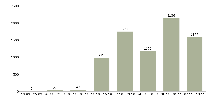 Работа «специалист по поиску клиентов»-Число вакансий «специалист по поиску клиентов» на сайте за 2 месяца
