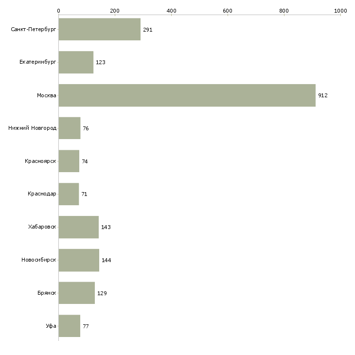 Найти работу специалист по работе с регионами-Число вакансий «специалист по работе с регионами» на сайте в городах Росcии