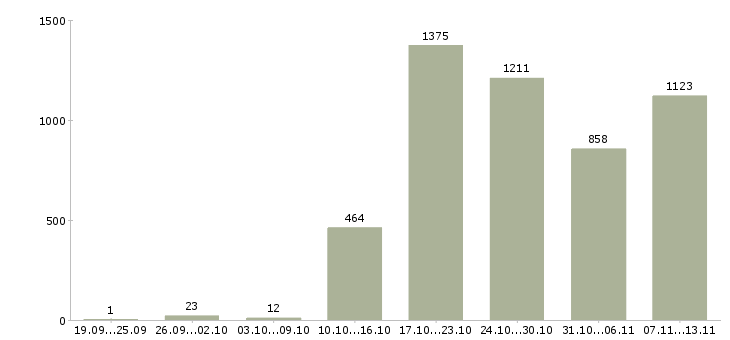 Работа «специалист по работе с регионами»-Число вакансий «специалист по работе с регионами» на сайте за 2 месяца