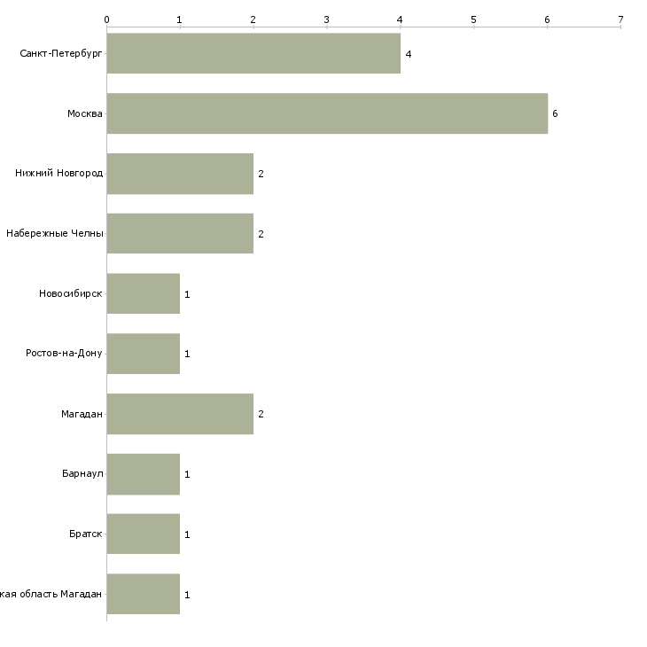 Найти работу специалист по радиационной безопасности-Число вакансий «специалист по радиационной безопасности» на сайте в городах Росcии