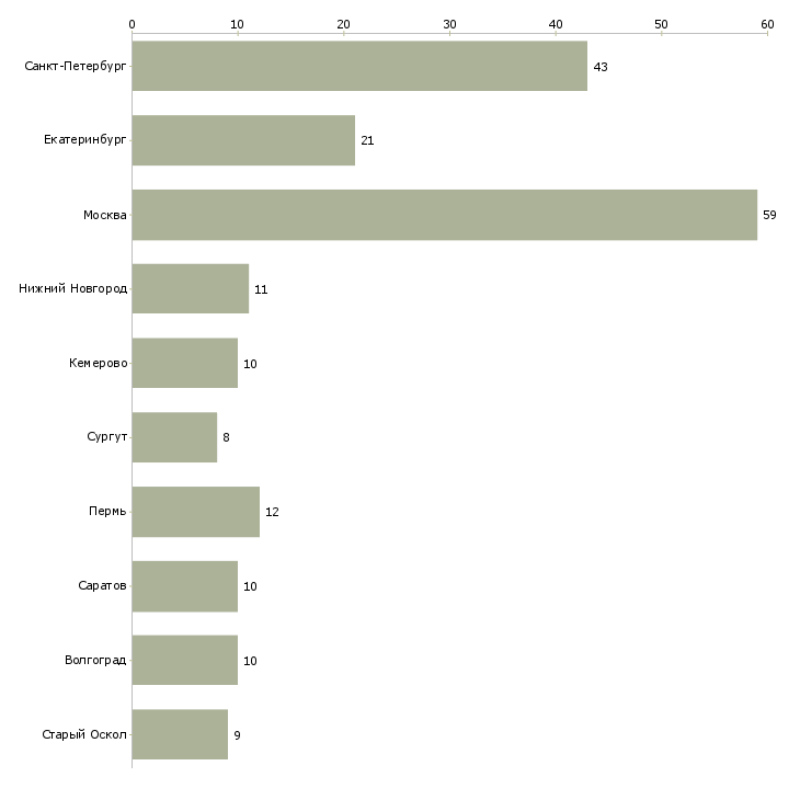 Найти работу супервайзер группы магазинов-Число вакансий «супервайзер группы магазинов» на сайте в городах Росcии
