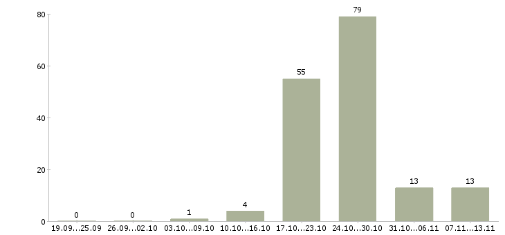 Работа «уборщик внутренних помещений»-Число вакансий «уборщик внутренних помещений» на сайте за 2 месяца