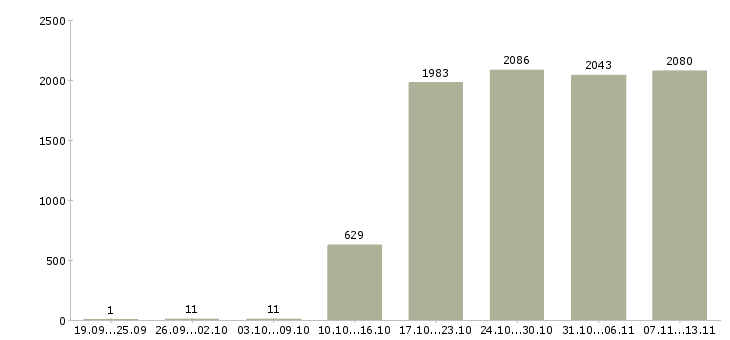 Работа «управляющий по работе с клиентами»-Число вакансий «управляющий по работе с клиентами» на сайте за 2 месяца