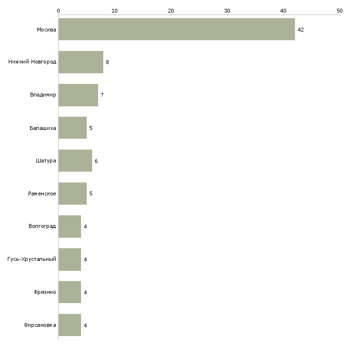 Найти работу фасовщица на кондитерскую фабрику-Число вакансий «фасовщица на кондитерскую фабрику» на сайте в городах Росcии