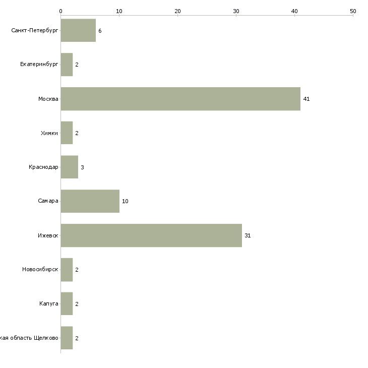 Найти работу эксперт по уходу-Число вакансий «эксперт по уходу» на сайте в городах Росcии