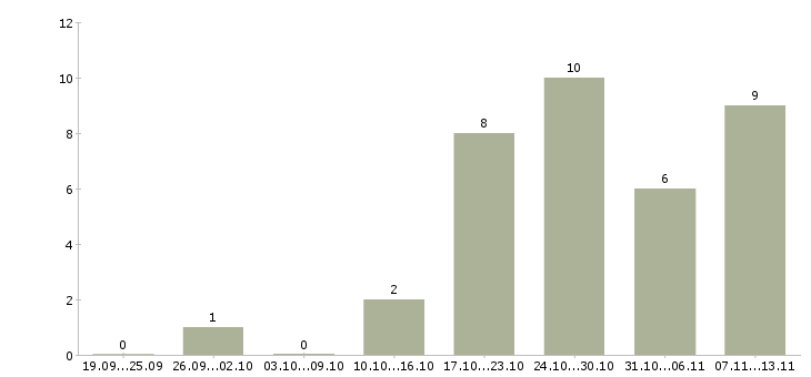 Работа «электромонтер кипиа»-Число вакансий «электромонтер кипиа» на сайте за 2 месяца
