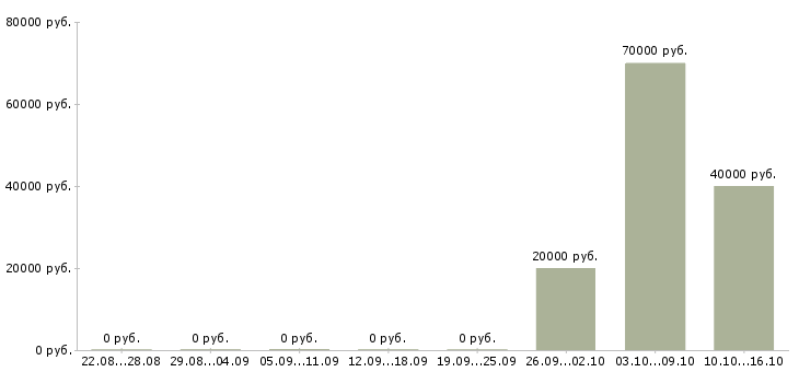 Вакансии агент телефонных продаж Башкортостан - Медиана зарплат агент телефонных продаж Башкортостан за 2 месяца