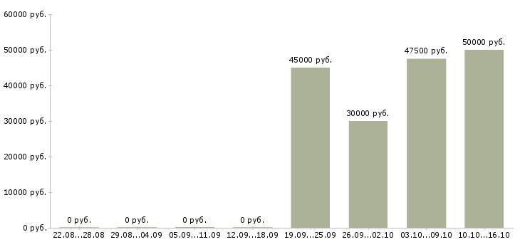 Вакансии бухгалтер по тмц и ос Санкт-петербург - Медиана зарплат бухгалтер по тмц и ос Санкт-петербург за 2 месяца