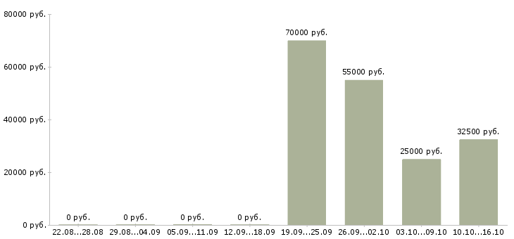 Вакансии ведущий финансовый менеджер в Екатеринбурге - Медиана зарплат ведущий финансовый менеджер в Екатеринбурге за 2 месяца