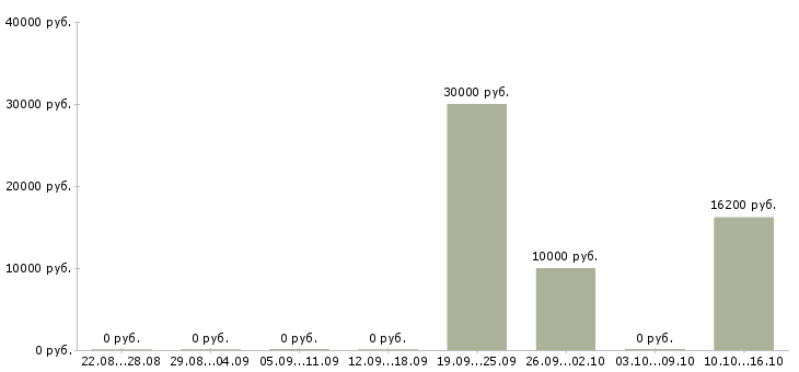 Вакансии главный специалист по производству в Челябинске - Медиана зарплат главный специалист по производству в Челябинске за 2 месяца