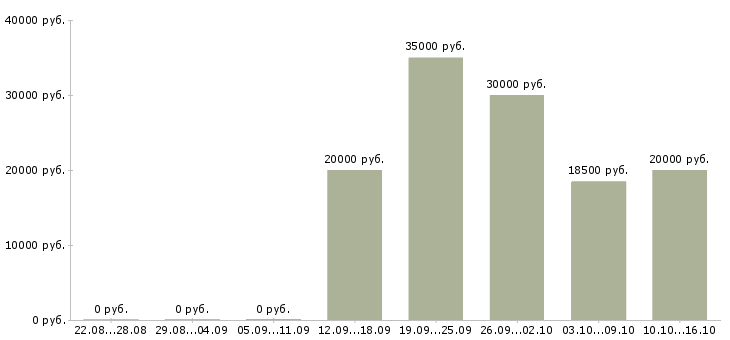 Вакансии для любых людей в Тольятти - Медиана зарплат для любых людей в Тольятти за 2 месяца