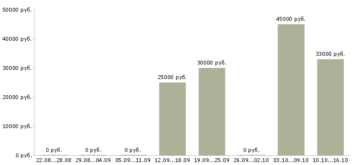 Вакансии инженер по ремонту пк в Екатеринбурге - Медиана зарплат инженер по ремонту пк в Екатеринбурге за 2 месяца