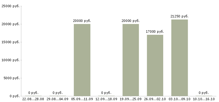 Вакансии кассир розничной сети в Самаре - Медиана зарплат кассир розничной сети в Самаре за 2 месяца
