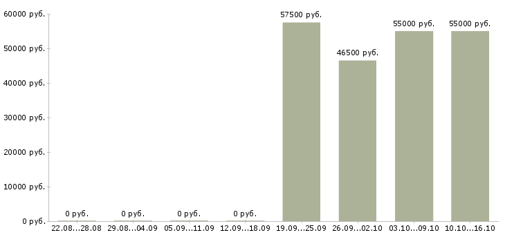 Вакансии комплектовщики на склад техники в Пскове - Медиана зарплат комплектовщики на склад техники в Пскове за 2 месяца