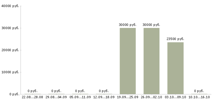 Вакансии консультант в интернет проект в Екатеринбурге - Медиана зарплат консультант в интернет проект в Екатеринбурге за 2 месяца