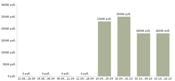 Вакансии консультант в сфере продаж в Кемерово - Медиана зарплат консультант в сфере продаж в Кемерово за 2 месяца