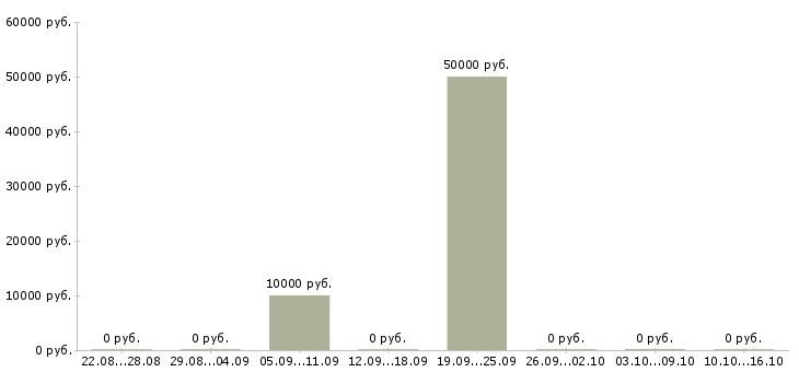Вакансии консультант по интернет услугам Якутия - Медиана зарплат консультант по интернет услугам Якутия за 2 месяца