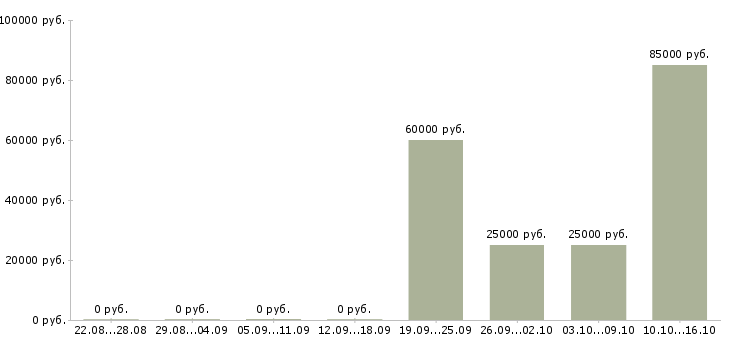 Вакансии менеджер активных продаж недвижимости в Калининграде - Медиана зарплат менеджер активных продаж недвижимости в Калининграде за 2 месяца