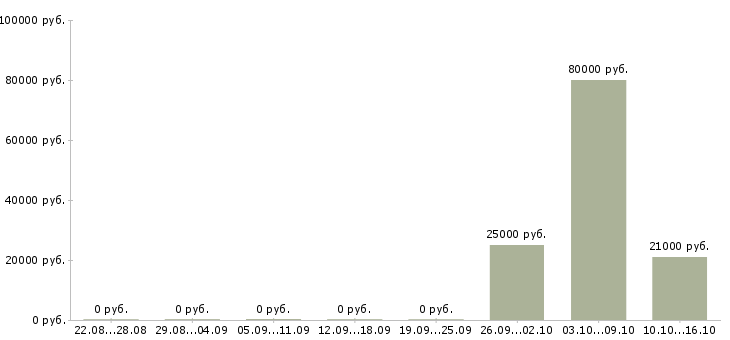 Вакансии менеджер по ведению презентаций в Курске - Медиана зарплат менеджер по ведению презентаций в Курске за 2 месяца