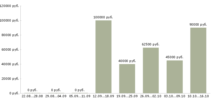 Вакансии менеджер по информационной безопасности Санкт-петербург - Медиана зарплат менеджер по информационной безопасности Санкт-петербург за 2 месяца