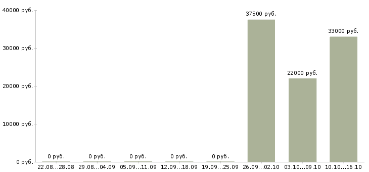 Вакансии менеджер по поддержке сайтов в Челябинске - Медиана зарплат менеджер по поддержке сайтов в Челябинске за 2 месяца