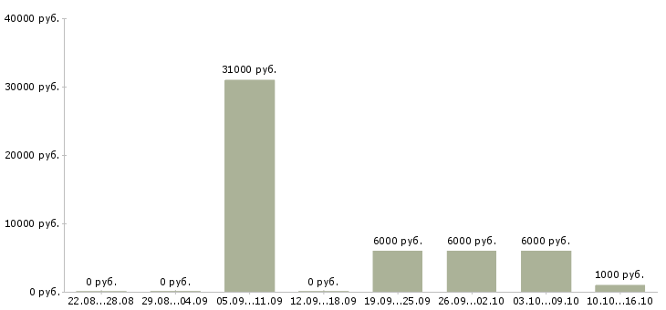 Вакансии менеджер по работе с агентами в Ульяновске - Медиана зарплат менеджер по работе с агентами в Ульяновске за 2 месяца
